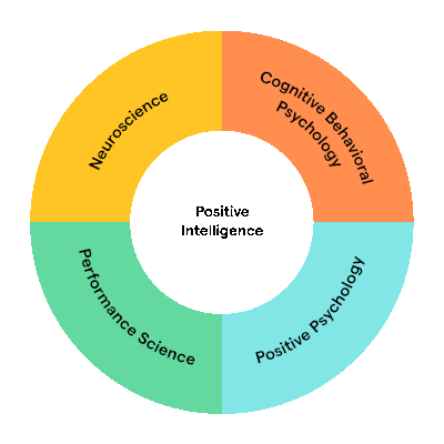Science of Positive Intelligence (PQ)